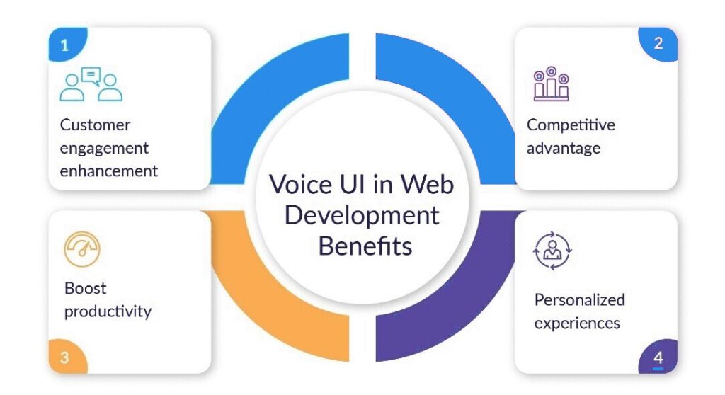 Voice UI