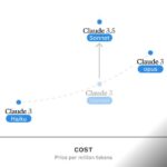 Claude 3.5 Sonnet: Redefining AI Excellence