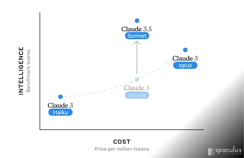 Claude 3.5 Sonnet: Redefining AI Excellence